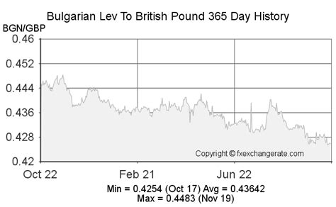 gbp to lev exchange rate